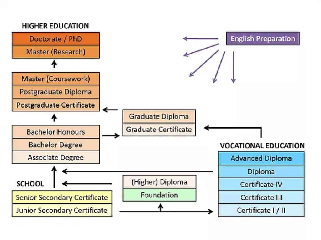 Courses Australia